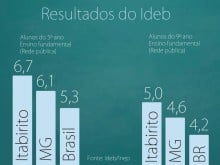 Dados do Ideb das escolas de Itabirito superam metas de 2019 nos anos iniciais