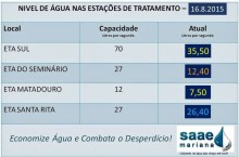 Estiagem já provoca queda da vazão das ETAs de Mariana
