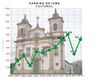 Mariana recupera primeiro lugar em ranking que mede preservação do patrimônio