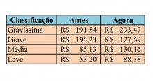 Multas de trânsito passam por reajuste de até 66%