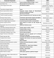 Prefeitura de Itabirito divulga projetos aprovados na lei de incentivo à cultura 2014